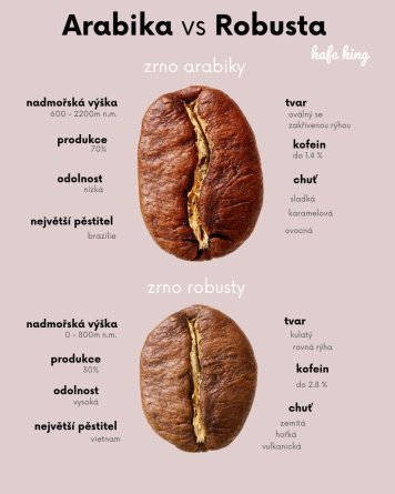 Arabica & Robusta